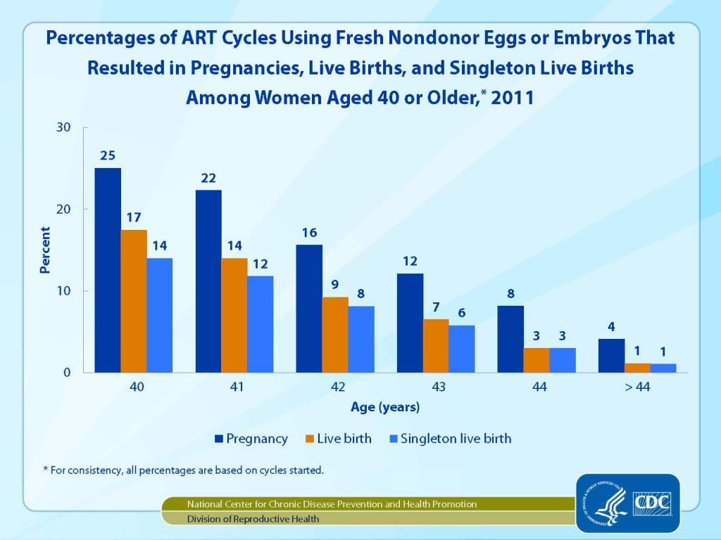 Pregn + birth per started cyce 40+